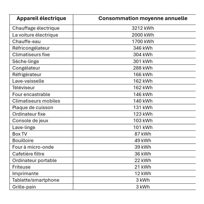 Tableau comparatif des consommation électrique