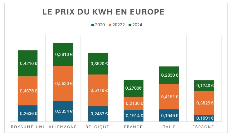 Graphique représentant le prix du kWh en Europe entre 2020 et 2024