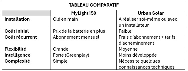 Tableau comparatif sur mylight150 et Urban solar