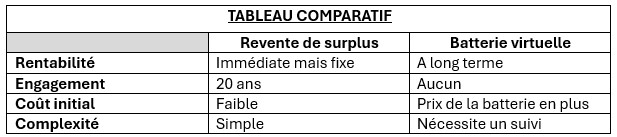 Tableau comparatif sur la batterie virtuelle et la revente de surplus